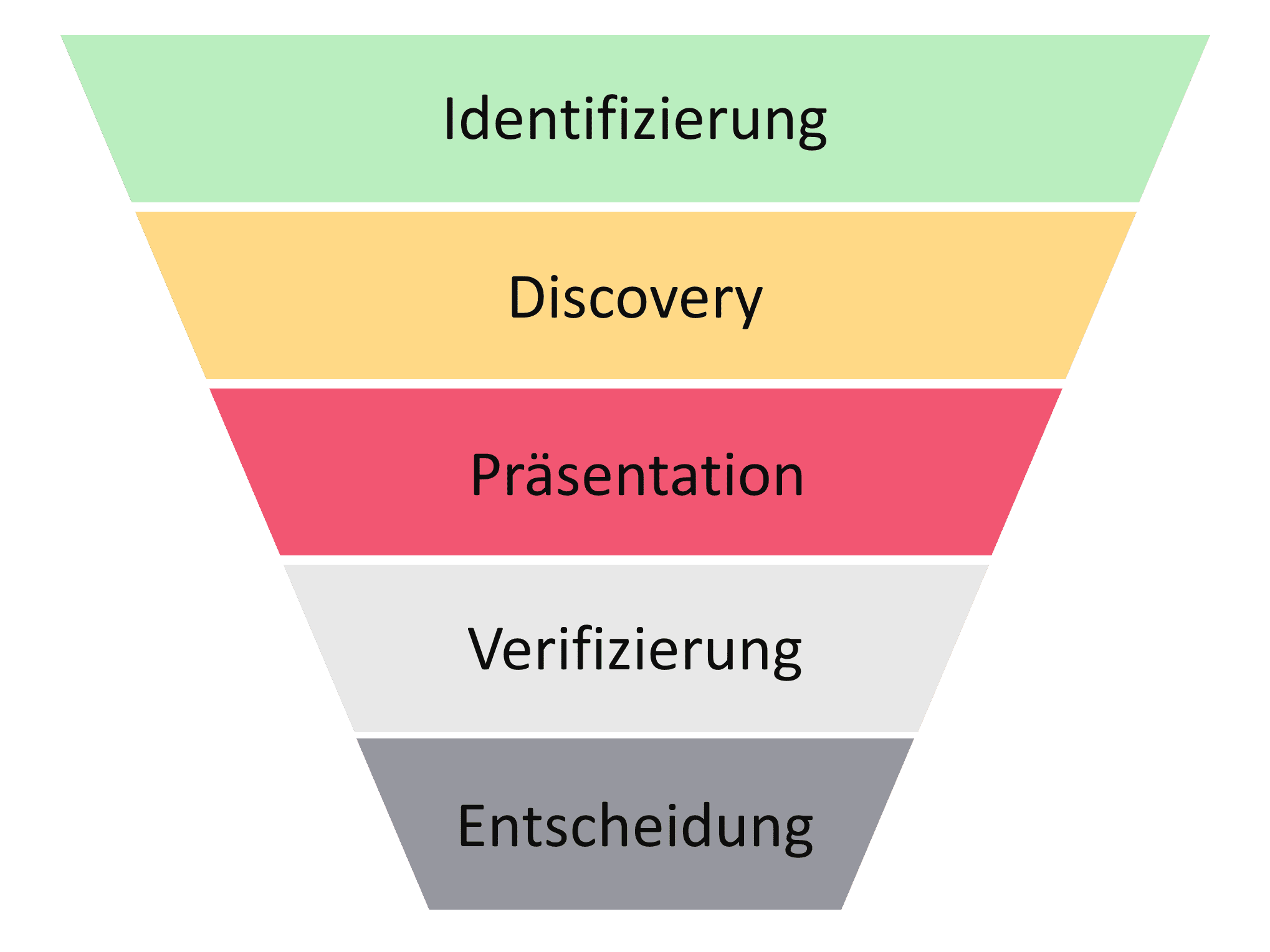 » Sales Trichter